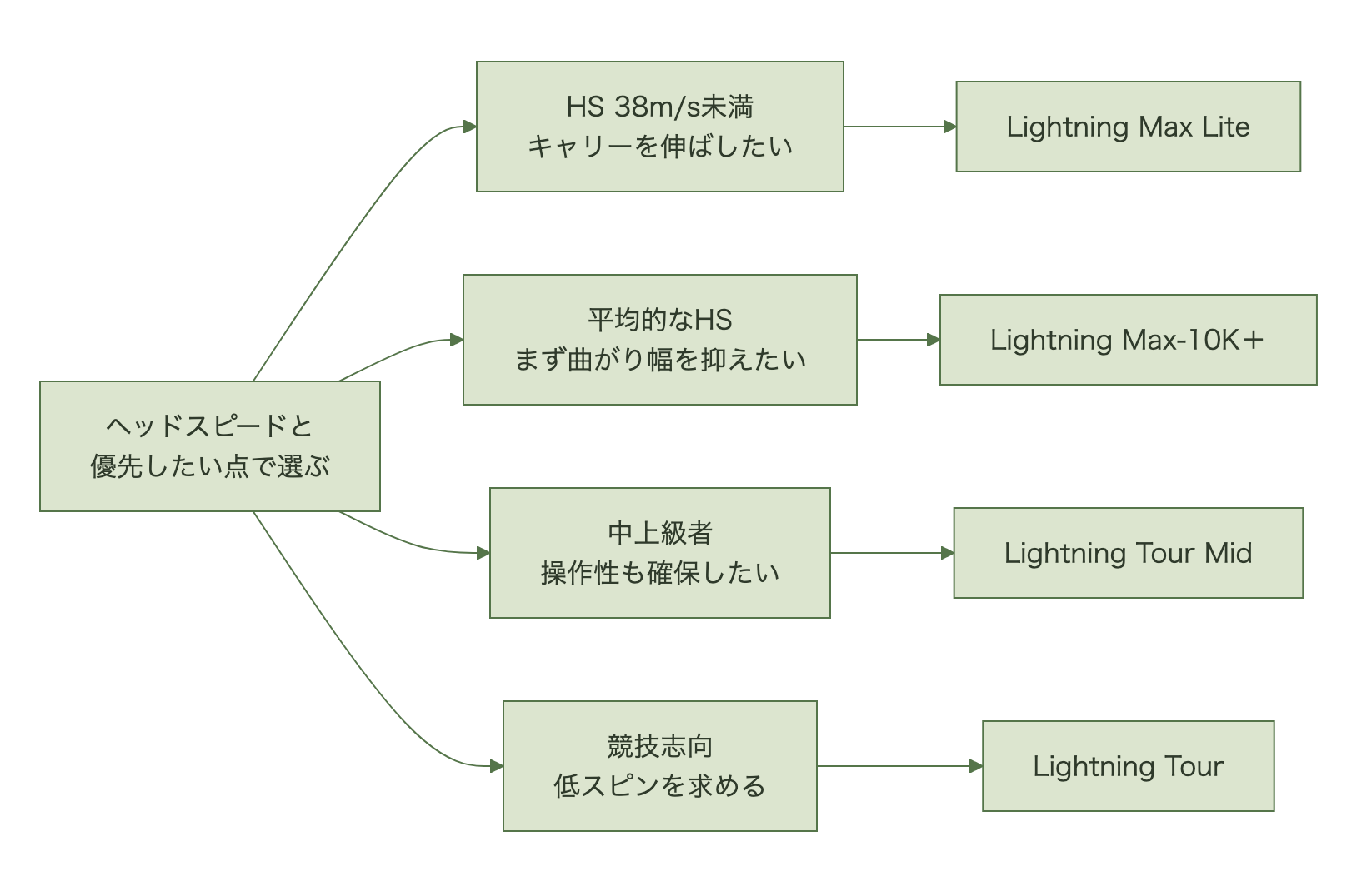 ヘッドスピード別にライトニングの4機種（Max Lite・Max-10K+・Tour Mid・Tour）を選び分ける判断フロー図