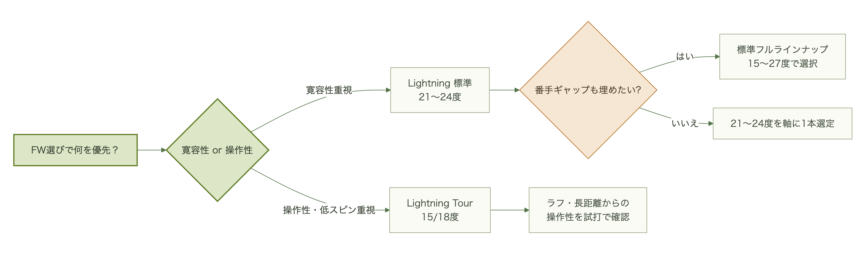 フェアウェイウッド選びで寛容性と操作性のどちらを優先するかから、Lightning標準とTourを選び分ける判断フロー図