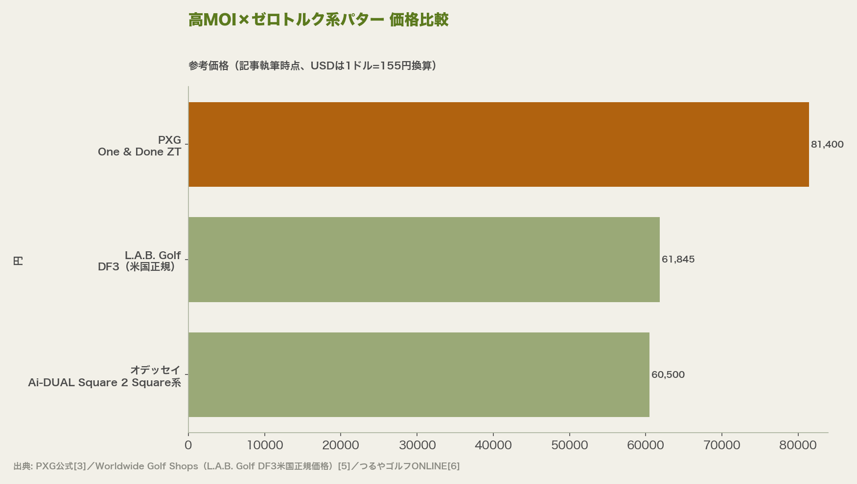 高MOI×ゼロトルク系パター 価格比較