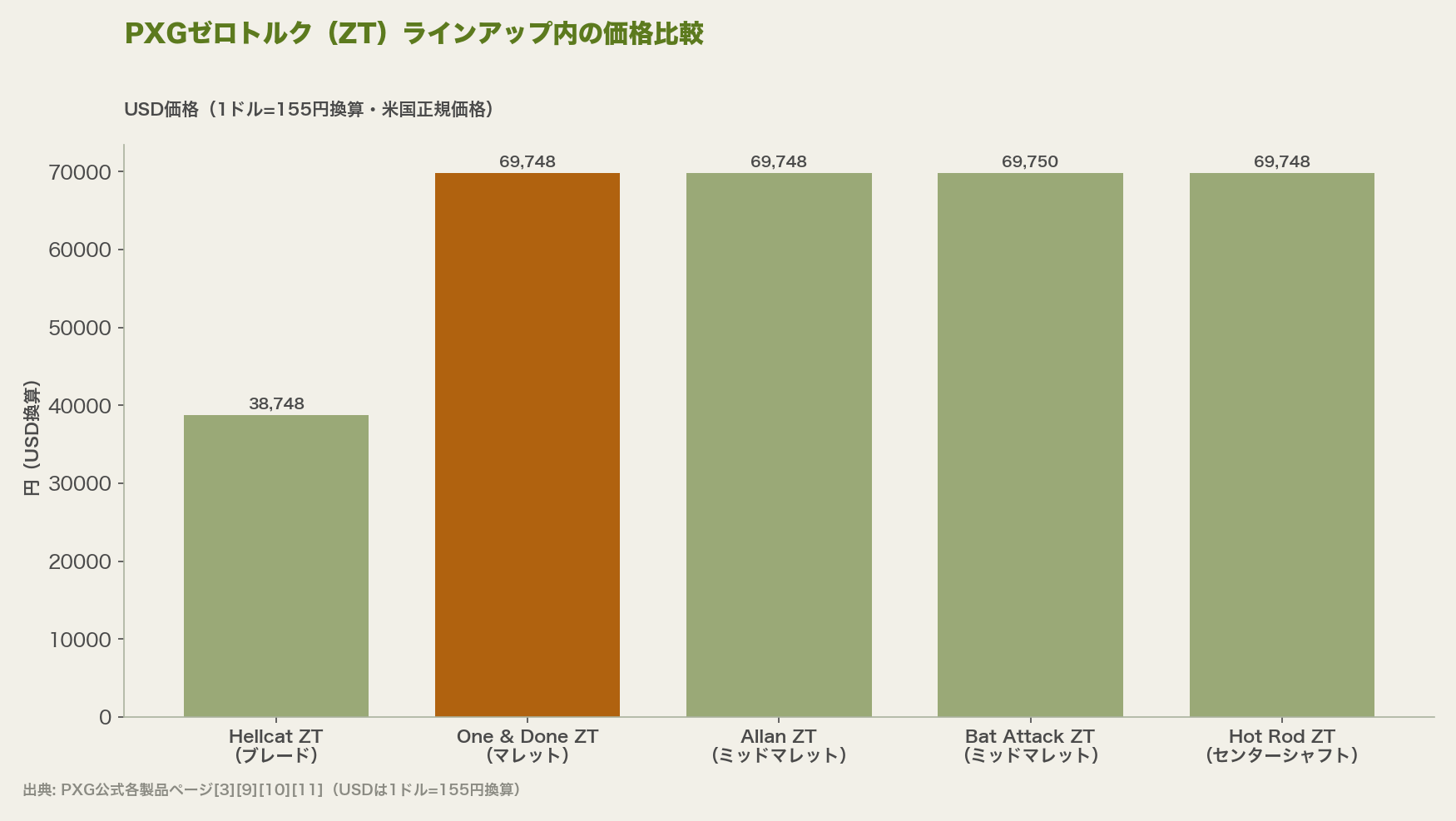 PXGゼロトルク(ZT)ラインアップ内の価格比較