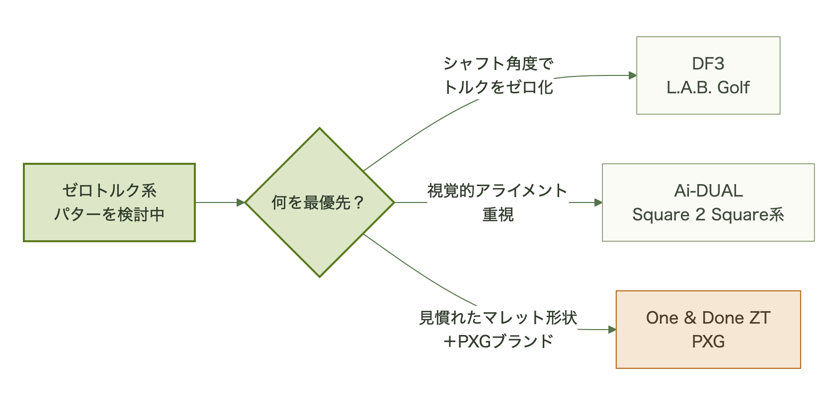 シャフト角度理論・アライメント視覚化・PXGブランドの高MOIマレットのどれを重視するかで選ぶフロー図
