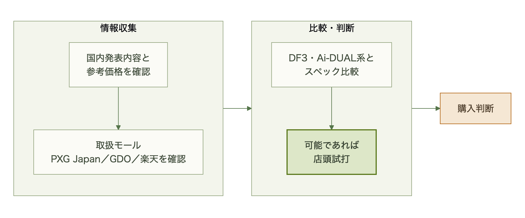 発売直後の製品につき試打確認とレビュー動向のチェックを経てから購入判断する流れ