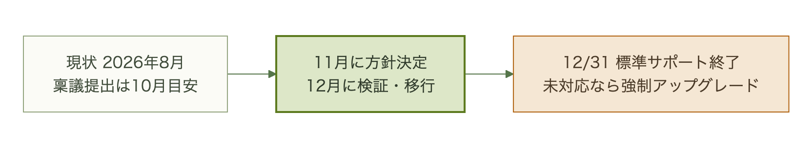 2026年8月の現状から稟議提出、方針決定、検証移行を経て12月末の標準サポート終了、対応しない場合の強制アップグレードに至るまでの流れを示すタイムライン図