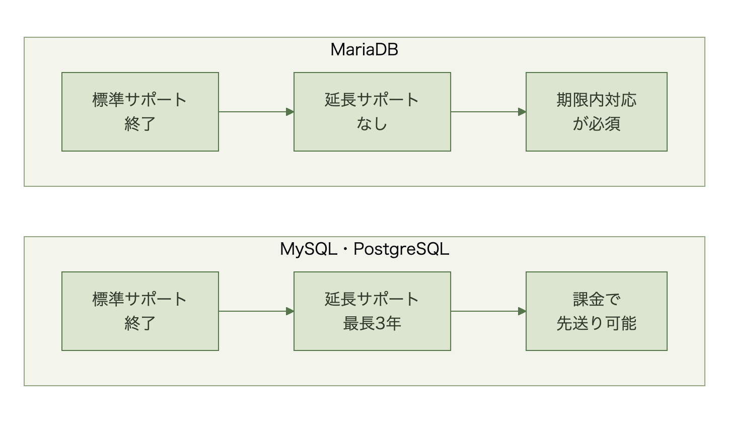MySQLとPostgreSQLは延長サポートで最長3年先送りできるが、MariaDBには延長サポートがなく期限内対応が必須になることを示す比較図