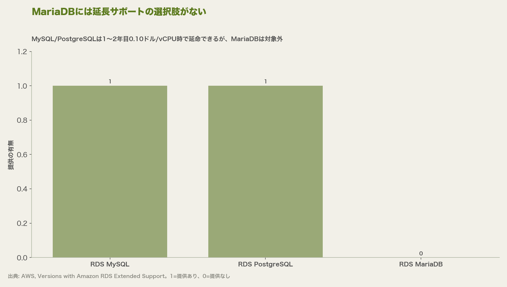 MariaDBには延長サポートの選択肢がない