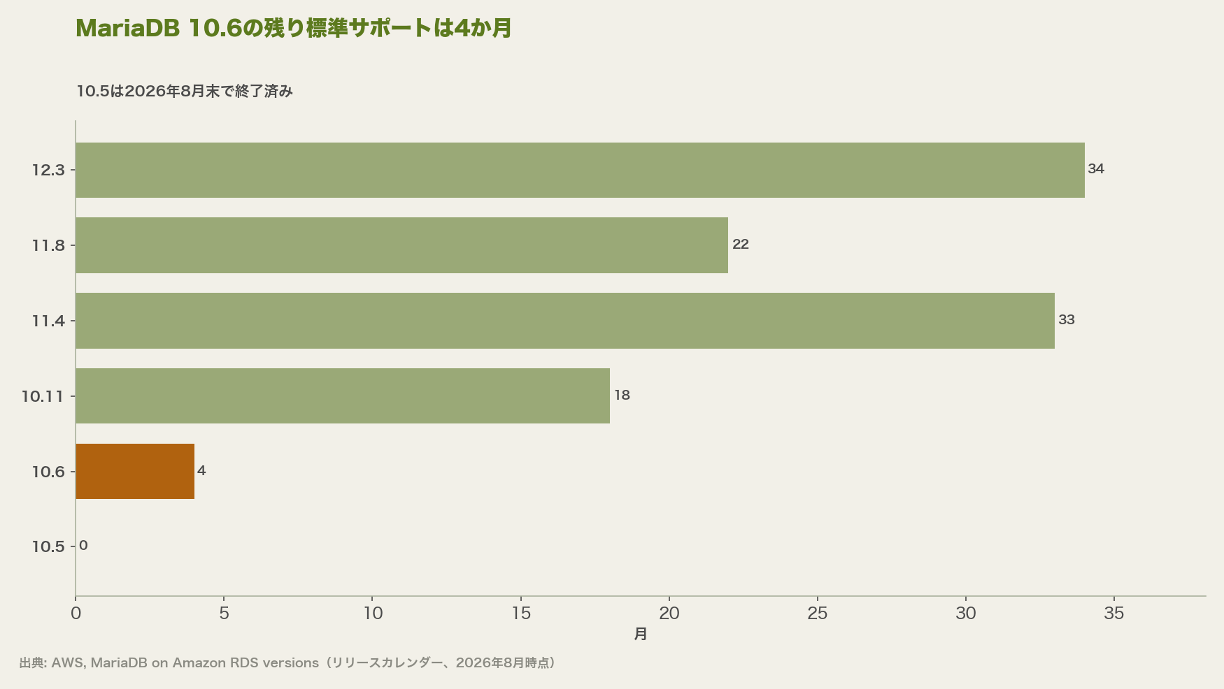 MariaDB 10.6の残り標準サポートは4か月