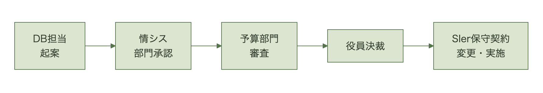 DB担当の起案から情報システム部門の承認、予算部門の審査、役員決裁を経てSIerが保守契約の範囲で実施するまでの流れ
