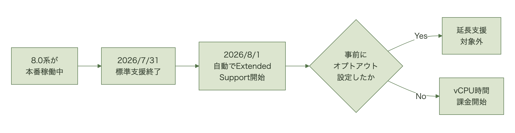 RDS MySQL 8.0 support timeline flowchart