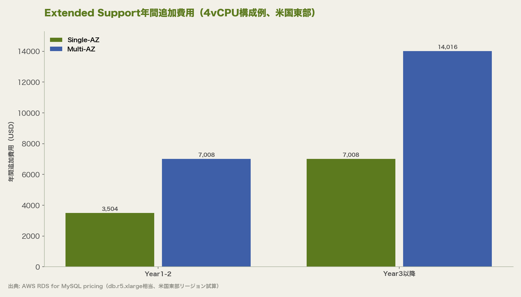 Extended Support年間追加費用(4vCPU構成例、米国東部)