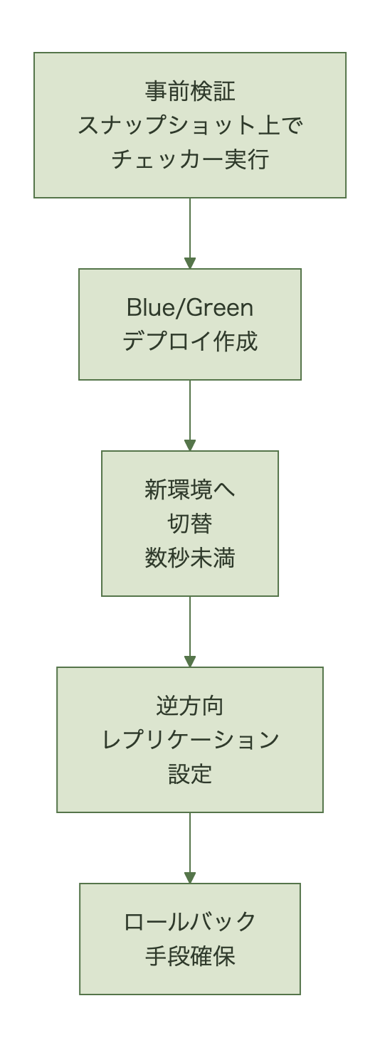 three phase upgrade flow from precheck to rollback readiness