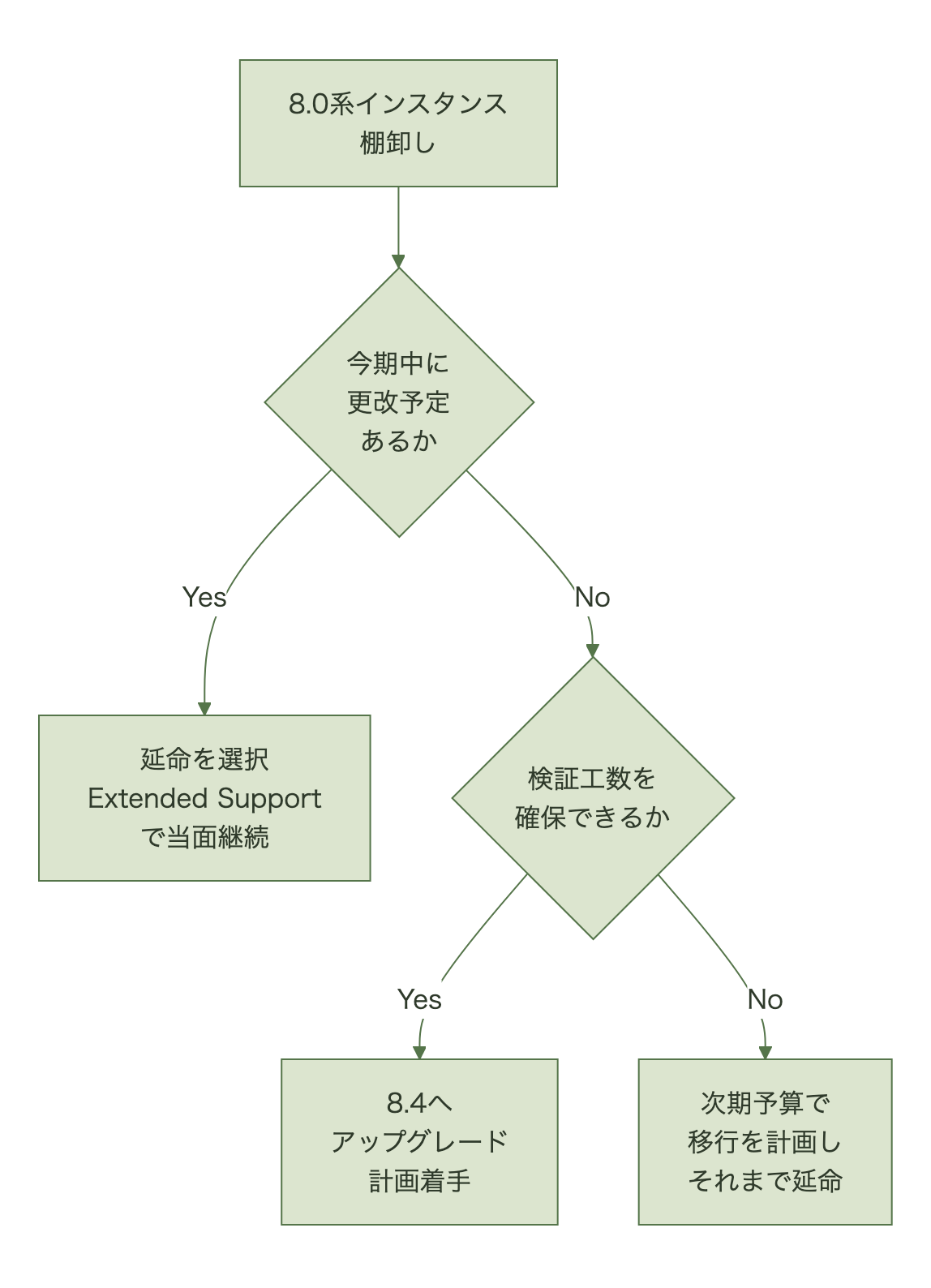 decision flowchart between extended support and upgrade to 8.4