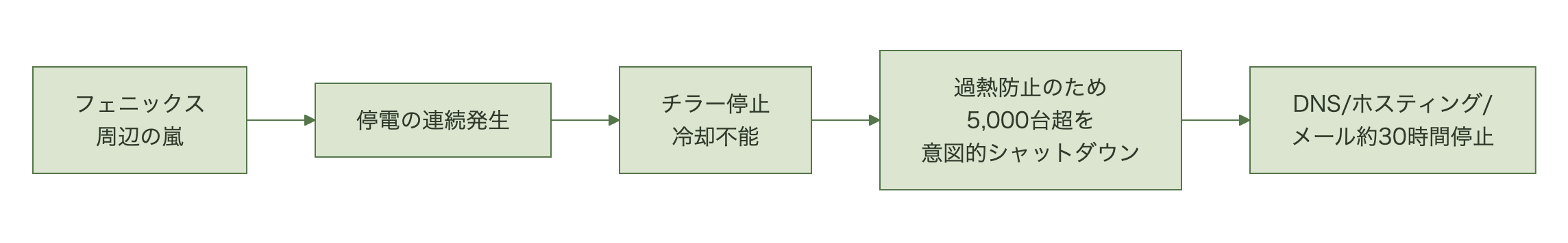 嵐による冷却故障からサービス停止に至る流れと、名前解決だけが継続したことを示す図