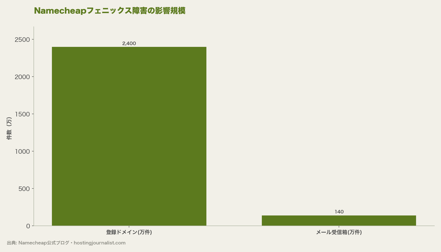 名前解決は継続する一方、DNS管理が同一データセンターにあるため切り替え操作ができない構造の図