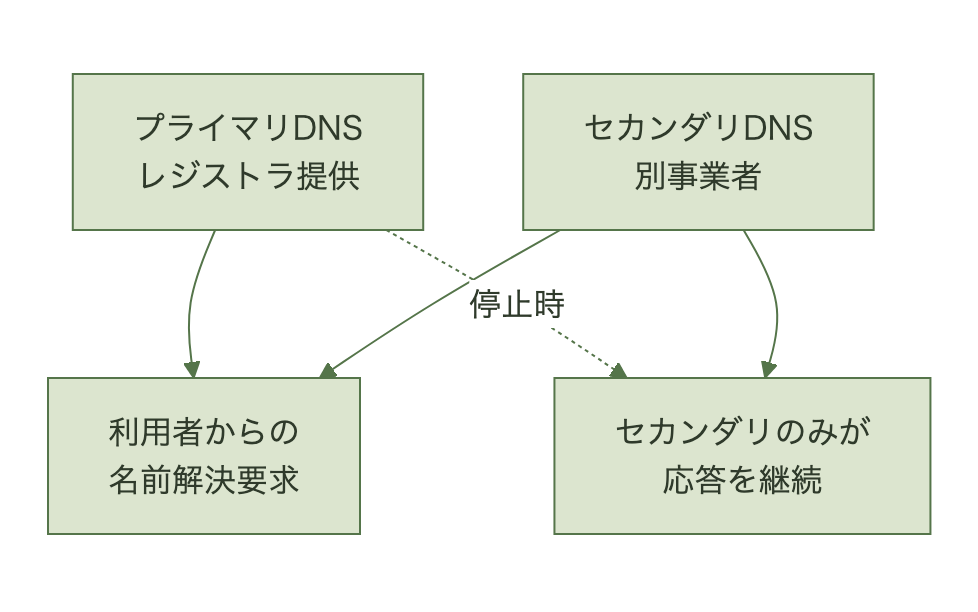 全社ドメインを棚卸しし管理台帳に統合する手順の図