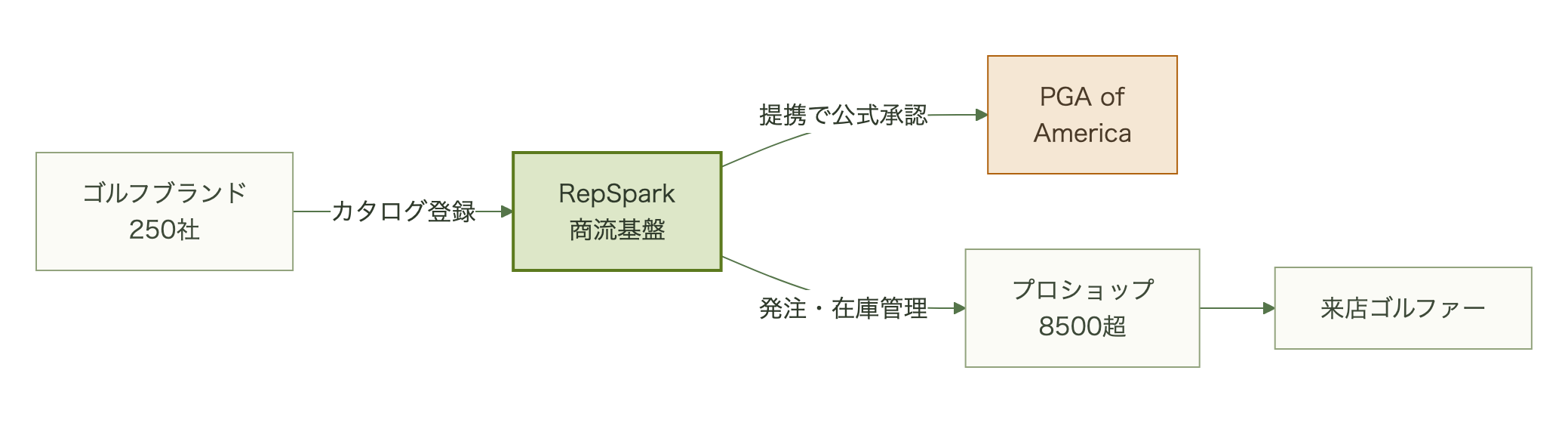 RepSparkを中心に250ブランドと全米8500超のプロショップ、来店ゴルファーがつながる図