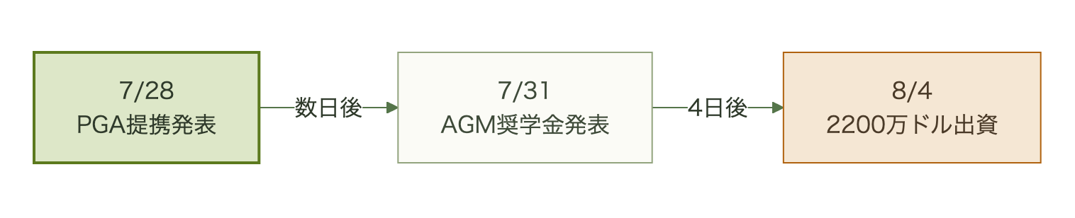 PGA提携発表、AGM奨学金発表、2200万ドル出資が1か月弱で連続したタイムライン