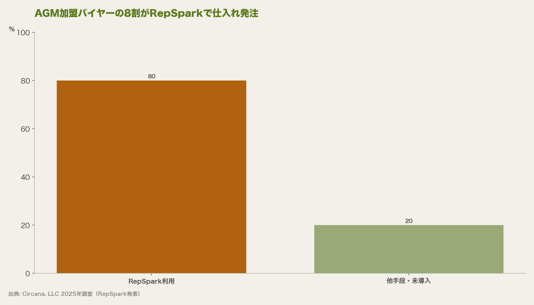 AGM加盟バイヤーの8割がRepSparkで仕入れ発注