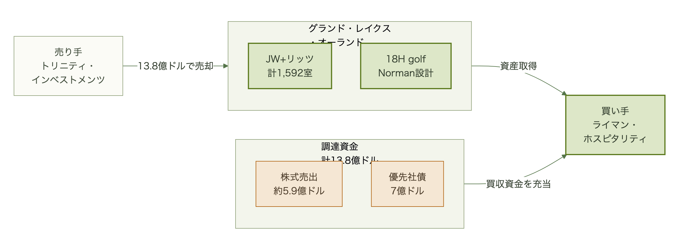 売り手トリニティから買い手ライマンへ資産が渡り、株式売出・社債・手元資金で買収資金を賄う図
