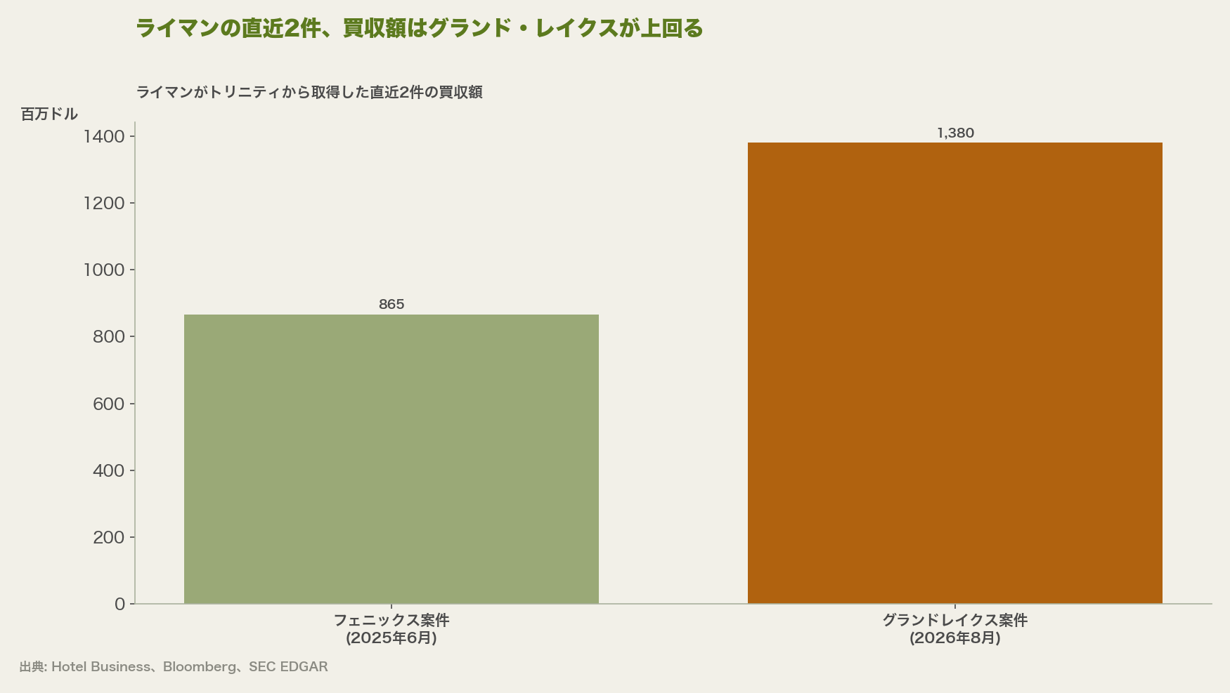 ライマンの直近2件、買収額はグランド・レイクスが上回る