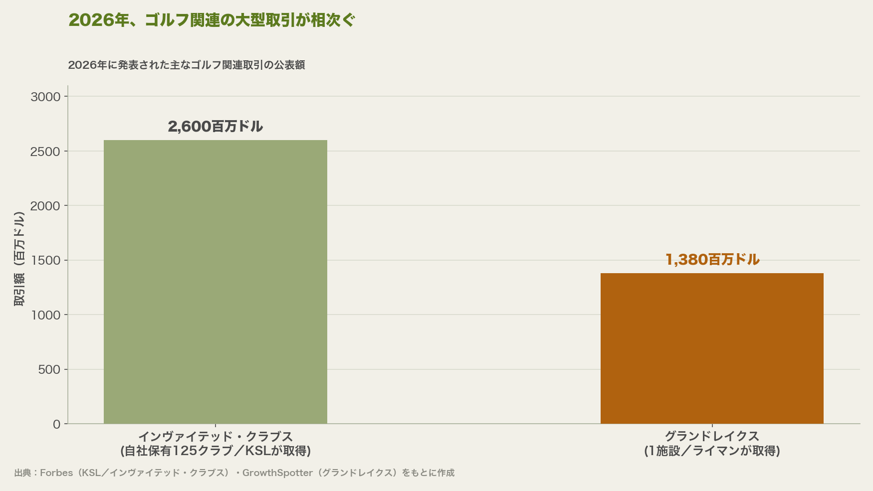 2026年、ゴルフ関連の大型買収が相次ぐ