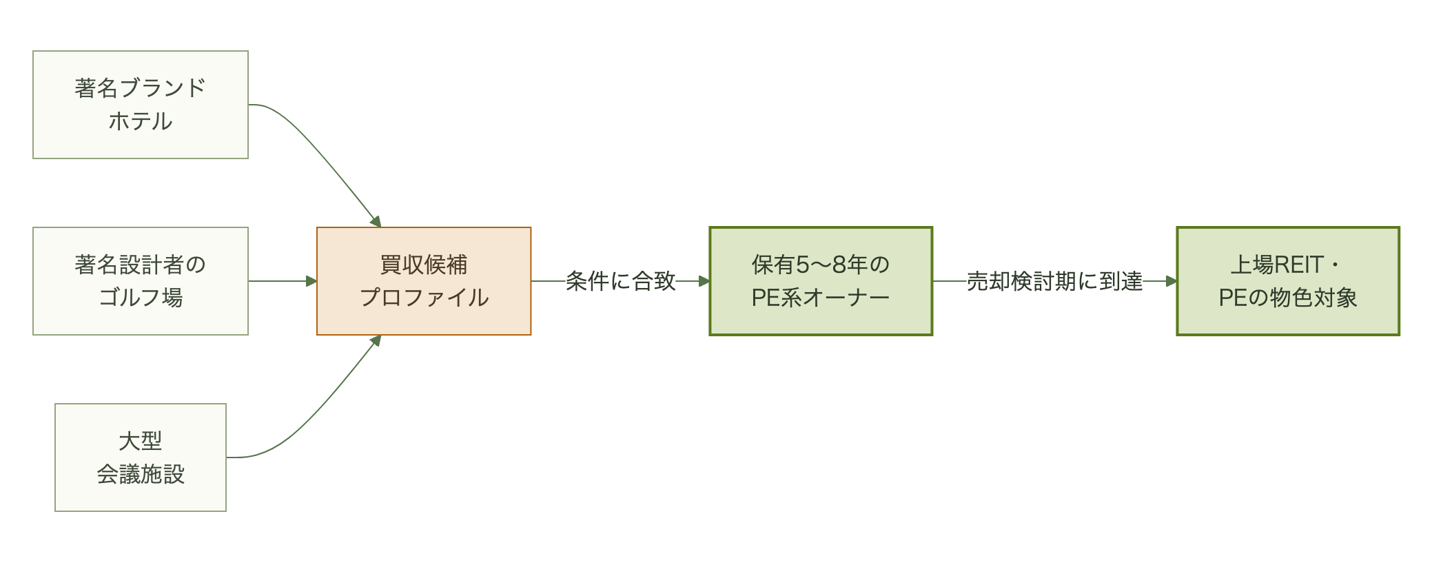 著名ブランドホテルとゴルフ場と大型会議施設の組み合わせが買収候補になる条件を示す図