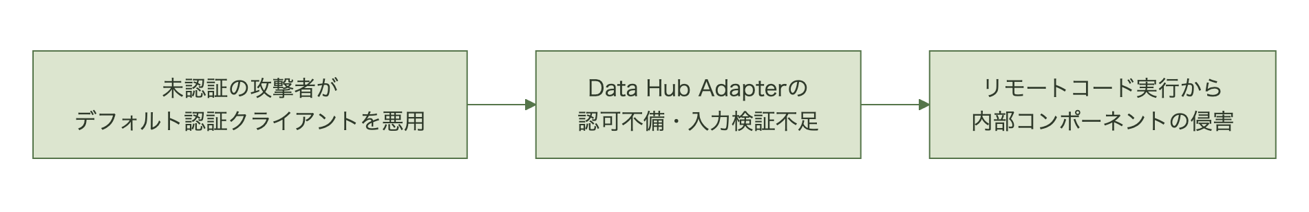 未認証の攻撃者がデフォルト認証クライアントを悪用しData Hub Adapterに不正入力を送り認可不備を突いてRCEに至り内部コンポーネントが侵害される流れを示す図