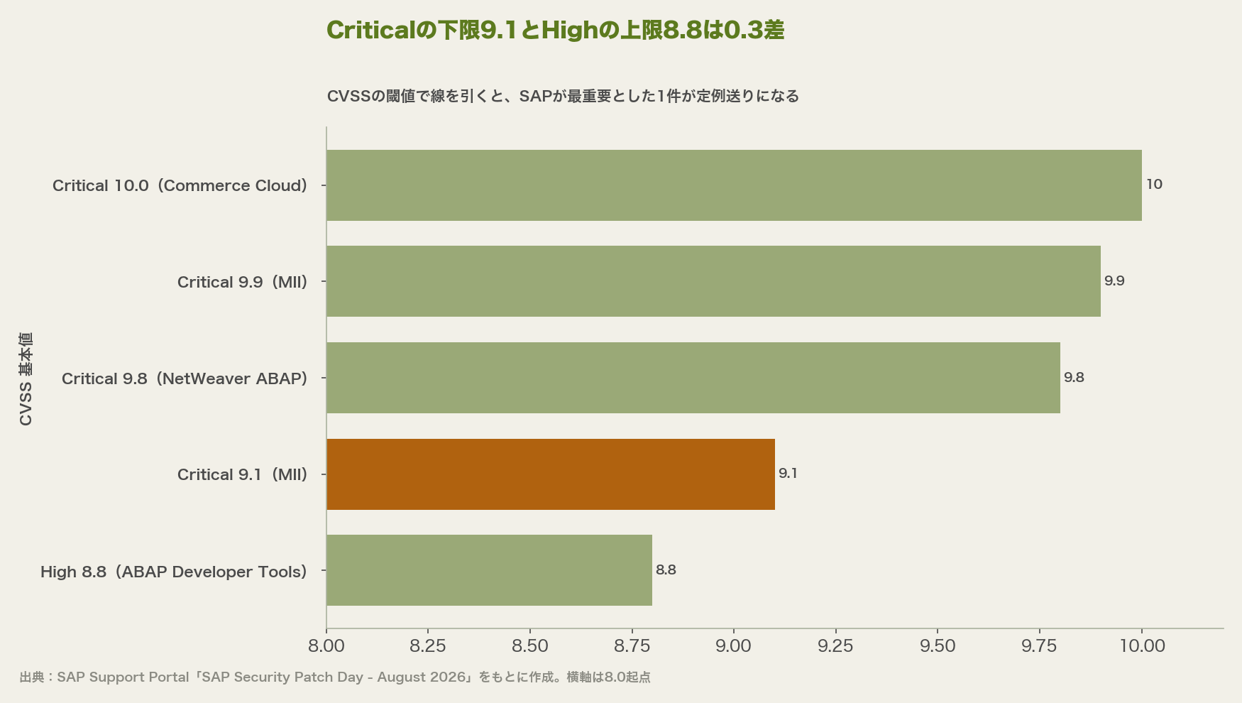 Critical4件のCVSSが10.0・9.9・9.8・9.1、Highの最高値が8.8で、Criticalの下限とHighの上限が0.3差であることを示す横棒グラフ
