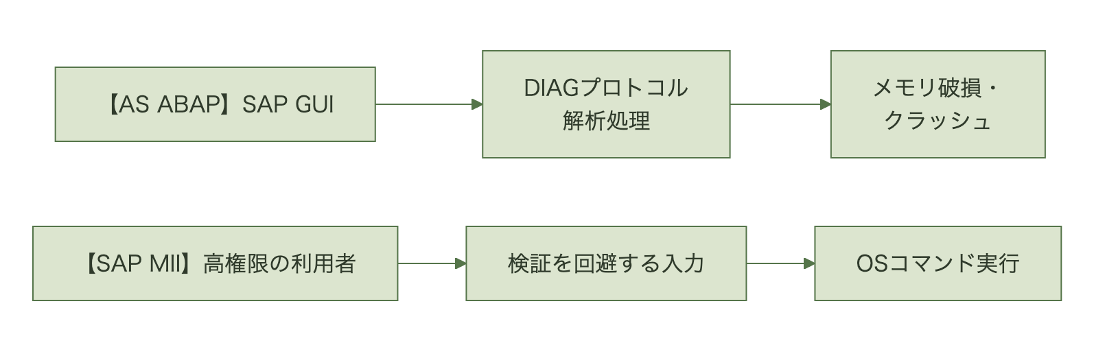 AS ABAPではSAP GUIからDIAGプロトコル解析処理を経てメモリ破損に至る経路、SAP MIIでは高権限の利用者が検証を回避する入力を送りOSコマンド実行に至る経路を並べた図
