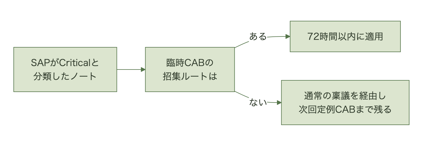SAPの優先度区分がCriticalのノートについて、臨時CABの招集ルートが整備されている企業は72時間以内に適用でき、未整備の企業は通常の稟議を経るため定例CABまで待たされることを対比した図