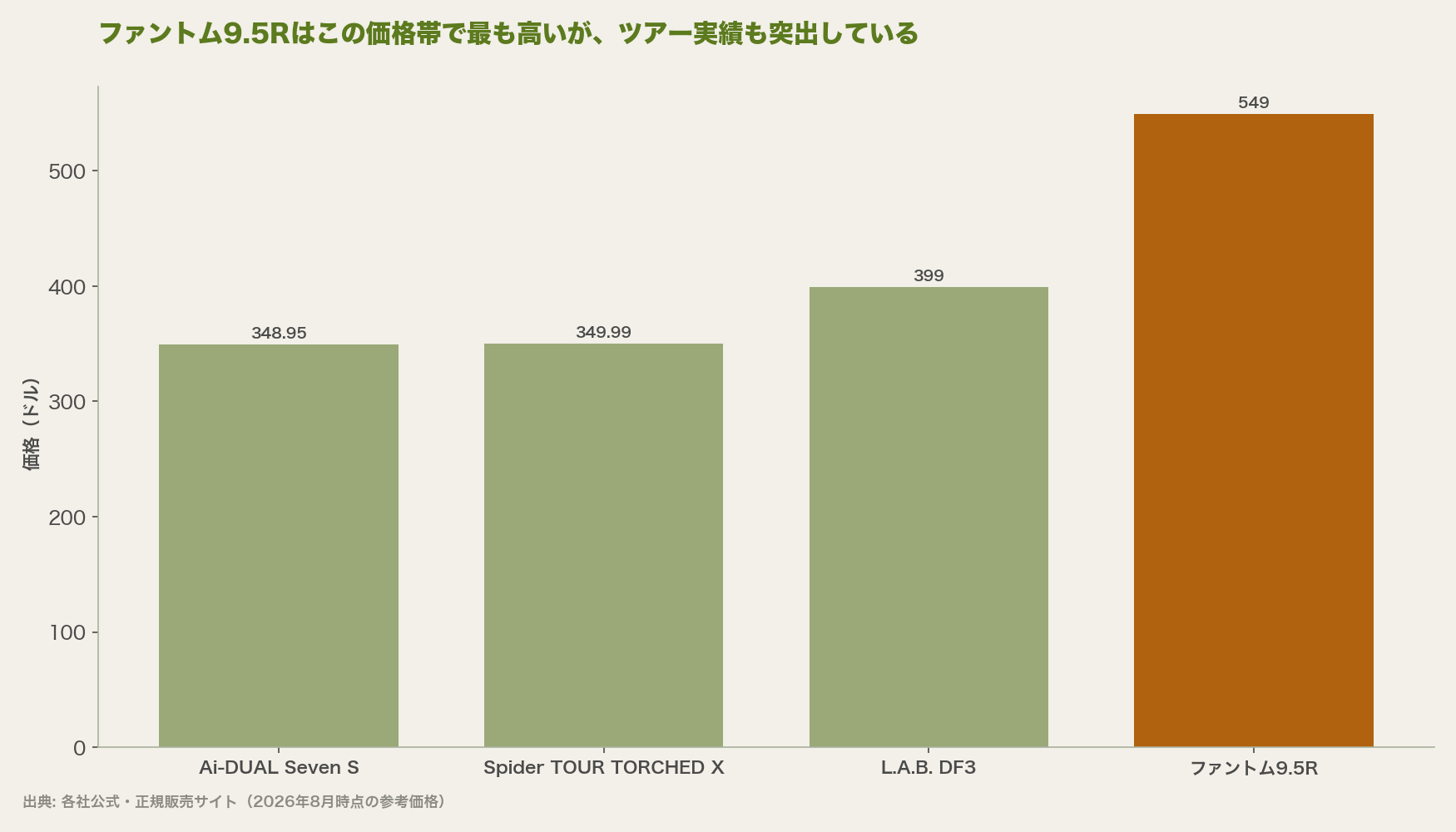 ファントム9.5Rはこの価格帯で最も高いが、ツアー実績も突出している