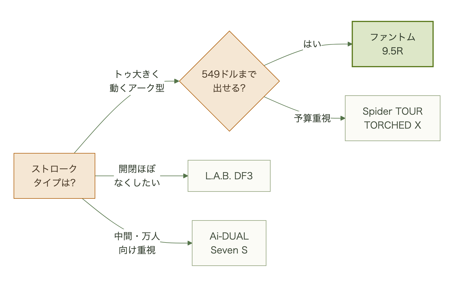 ストロークタイプと予算に応じてパターを選ぶフローチャート