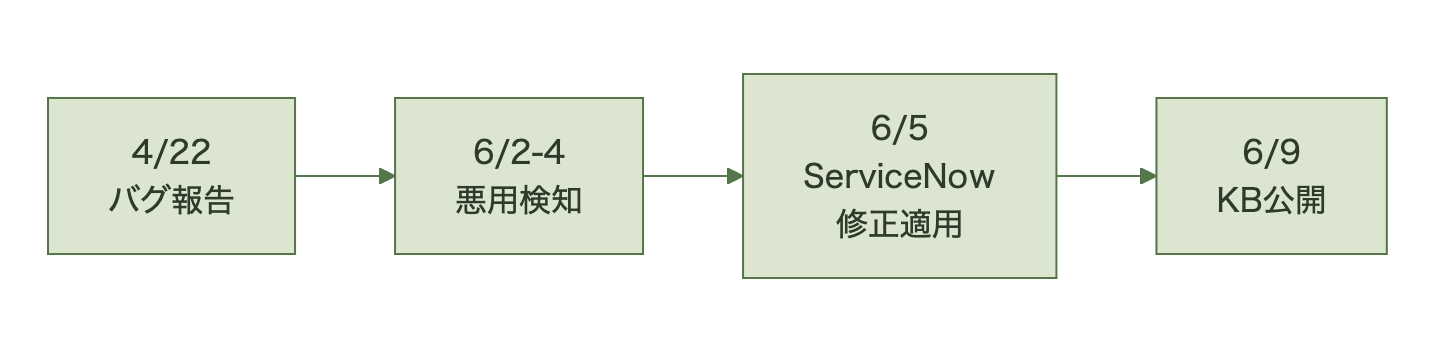 2026年4月22日のバグバウンティ報告から6月2日から4日の悪用検知、6月5日の修正適用、6月9日のアドバイザリKB3067321公開までの時系列を示す図
