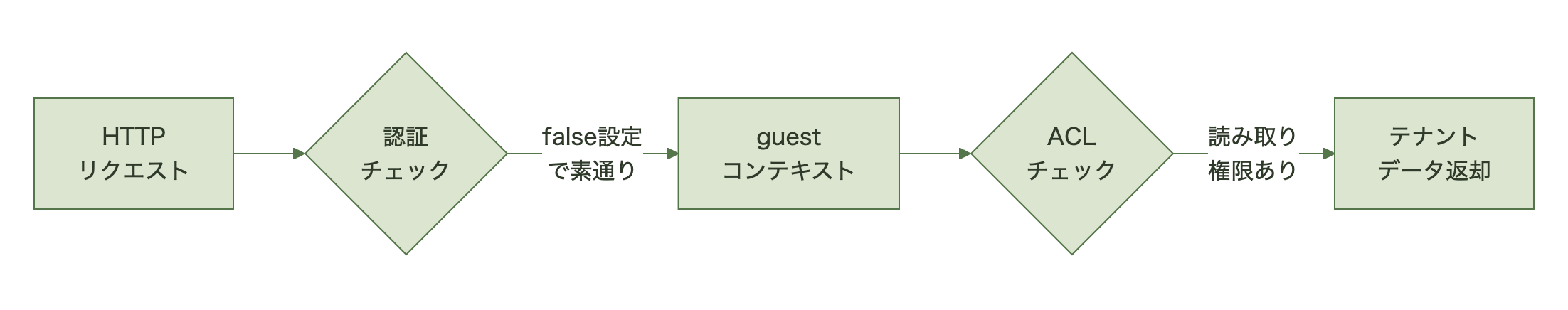 HTTPリクエストがrequires_authentication=falseにより認証チェックを素通りしてguestコンテキストへ進み、ACLチェックでもguestロールへの読み取り権限が十分だったためテナントデータが返却される構造を示す図