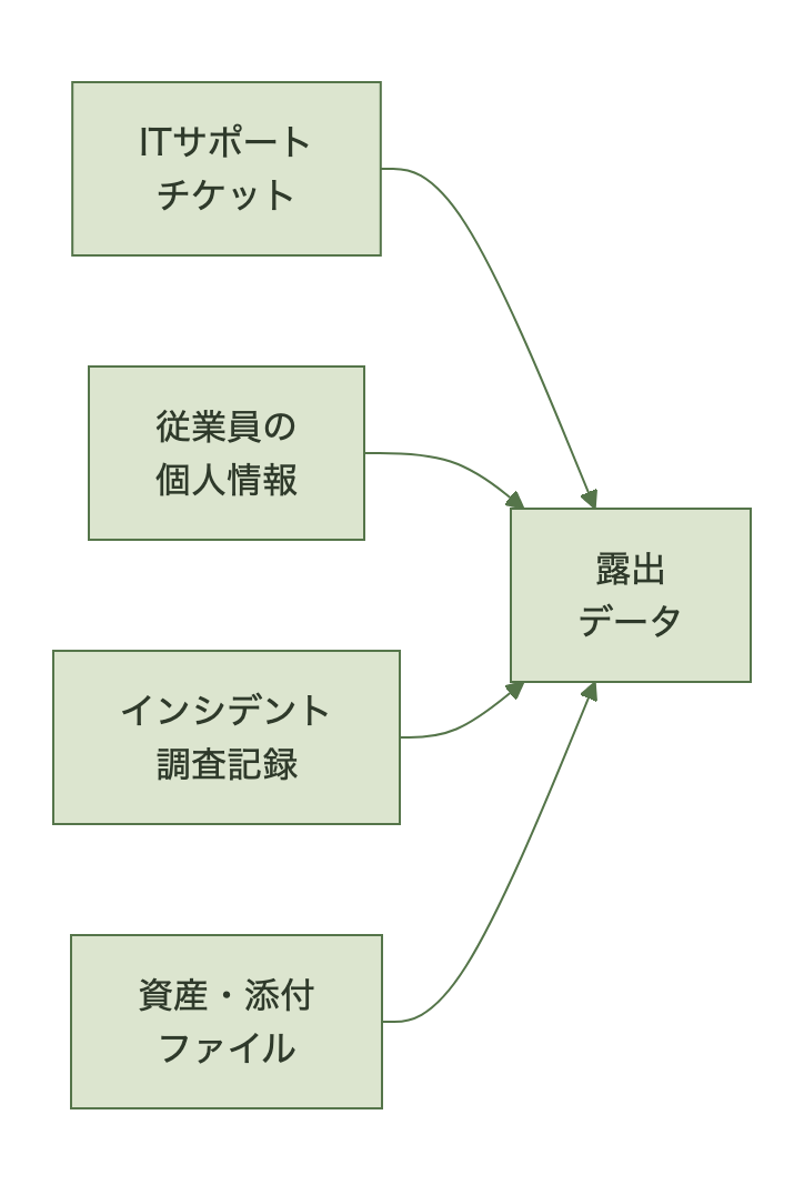 ITサポートチケット、従業員の個人情報、セキュリティインシデントの調査記録、資産インベントリや添付ファイルが露出データとして確認されたことを示す図