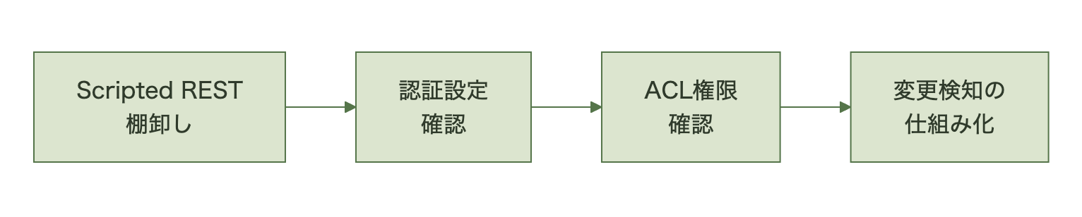 Scripted REST Resourceの棚卸しから認証設定の確認、ACL権限の確認、変更検知の仕組み化までの実務フローを示す図