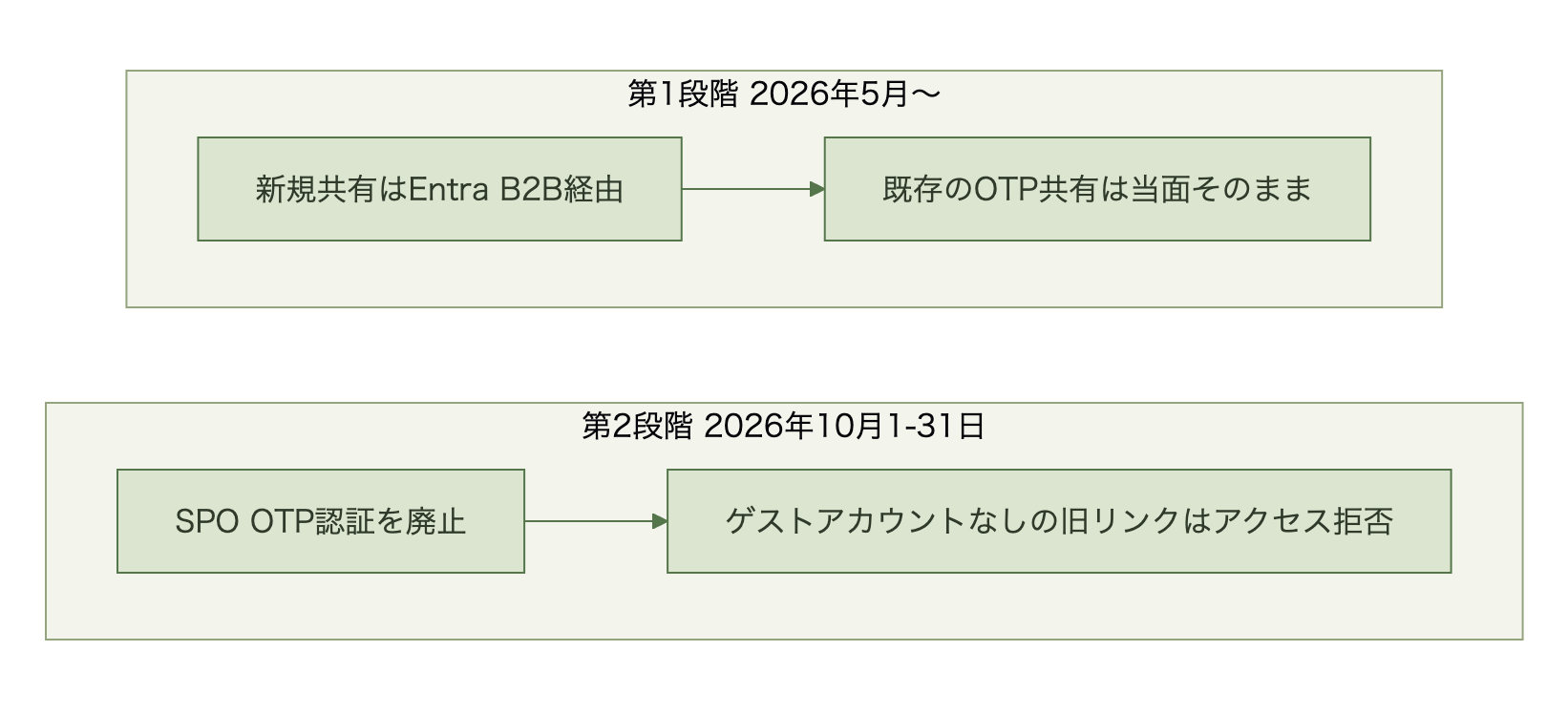 SPO OTP廃止に至る2段階移行のタイムライン図
