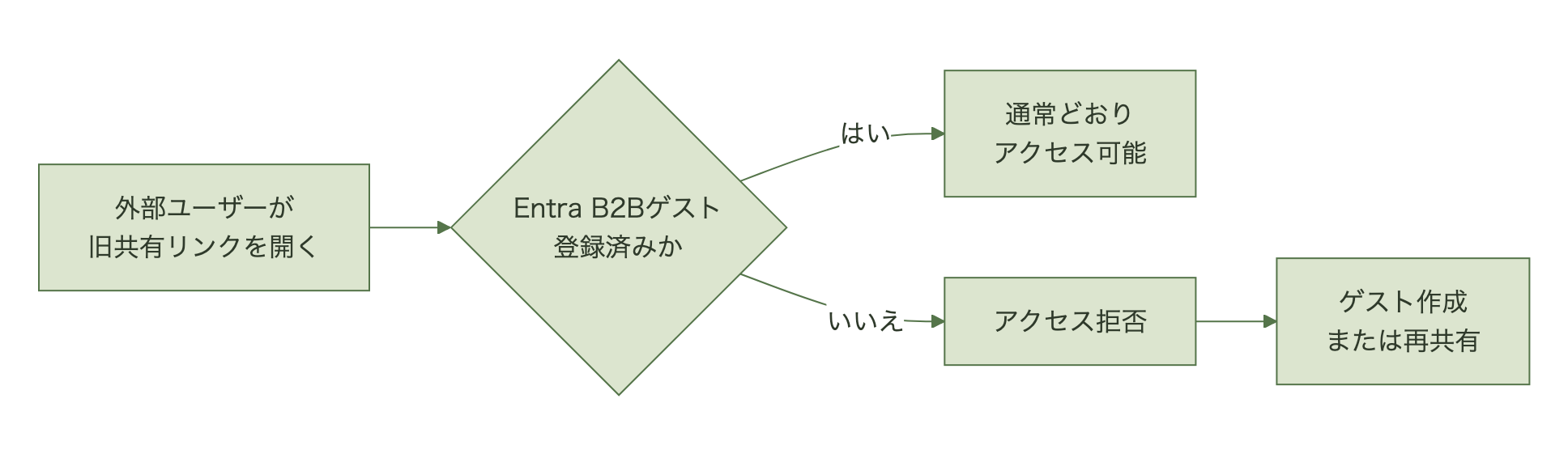 ゲストアカウント有無によるアクセス可否の分岐図