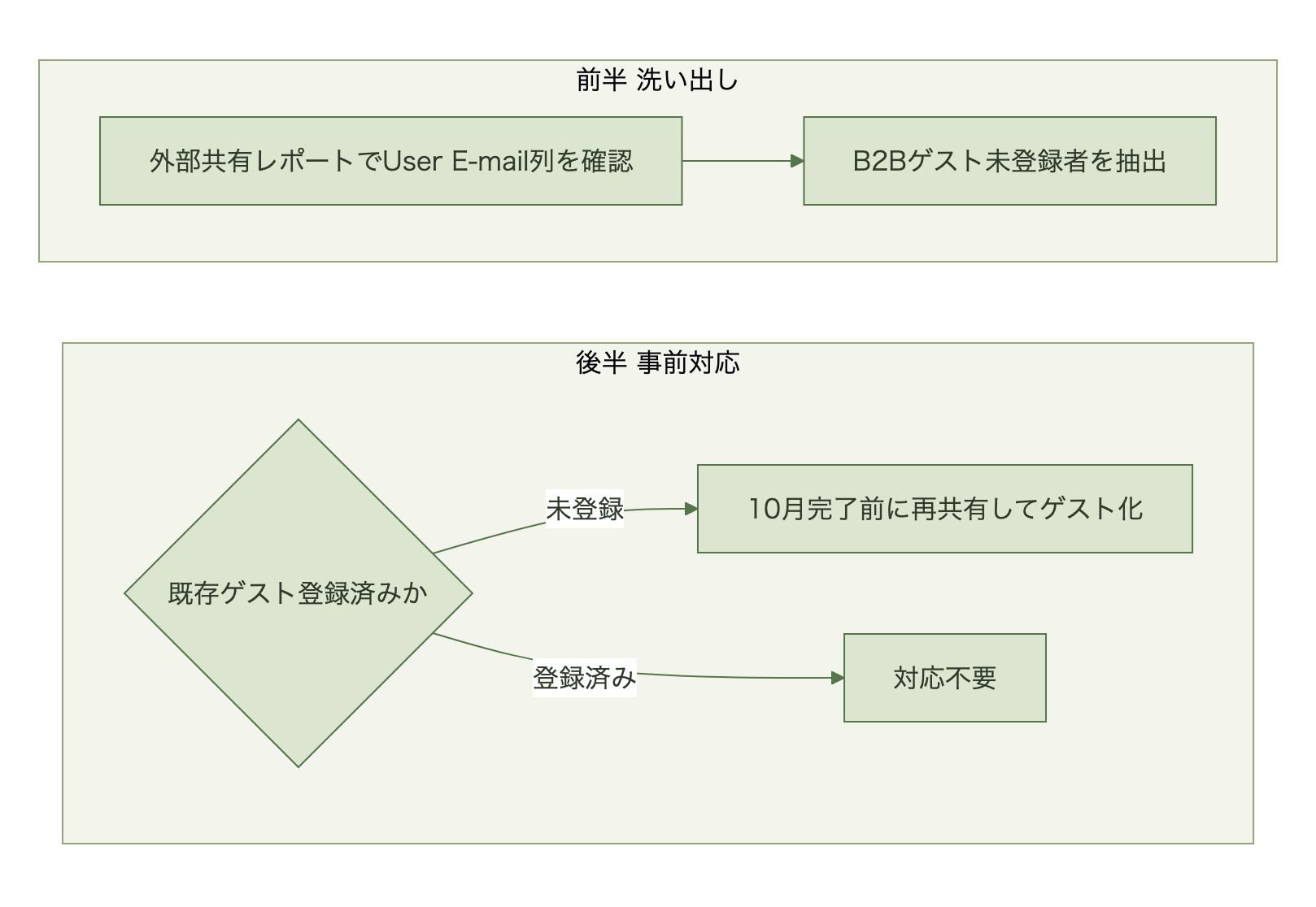 外部共有先の棚卸しから事前ゲスト化に至る対応フロー図