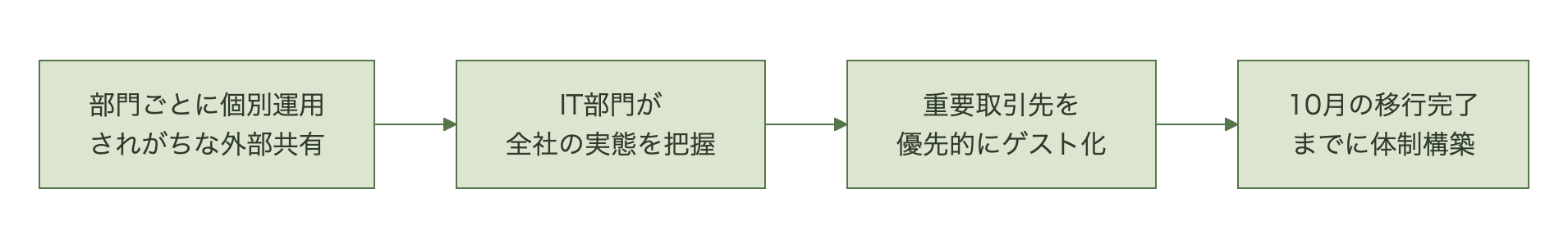 部門分散の外部共有からIT部門主導の体制構築に至る流れ図