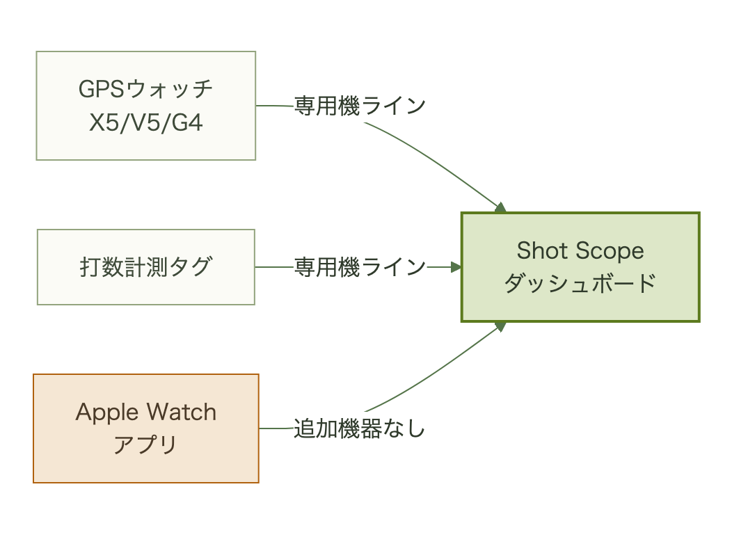 GPSウォッチや打数計測タグなどの専用ハードウェアに、Apple Watch向けアプリが加わる図