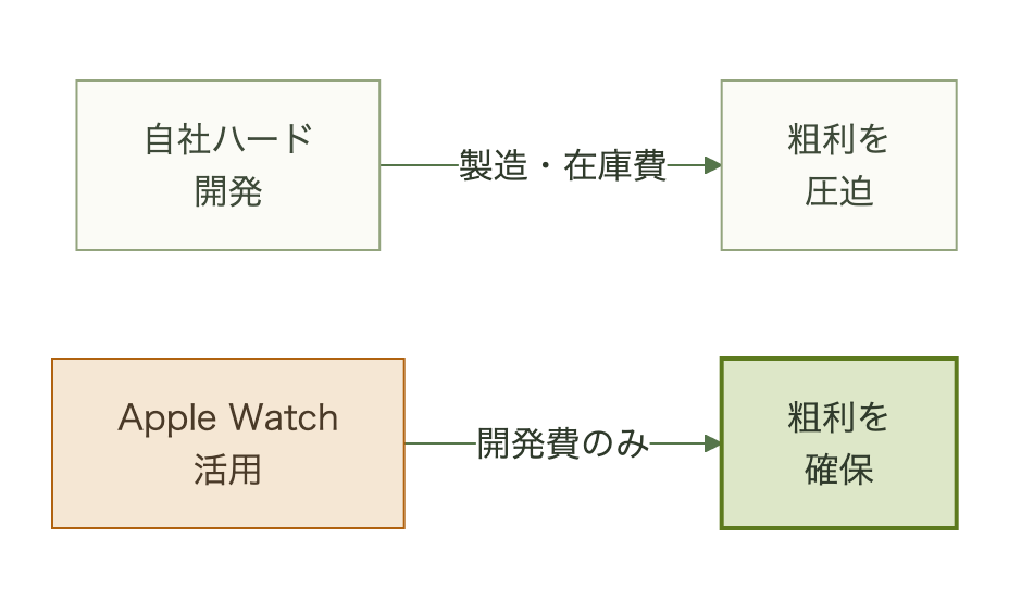 自社ハードウェア開発は製造・在庫コストで粗利を圧迫し、Apple Watch活用は開発費のみで粗利を確保できる比較図