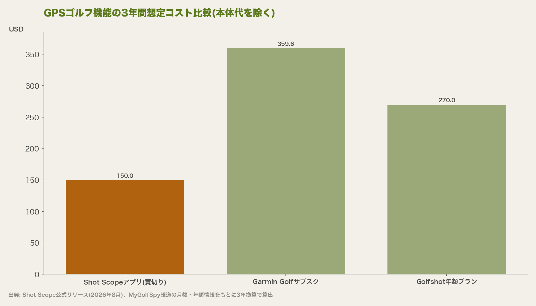GPSゴルフ機能の3年間想定コスト比較(本体代を除く)