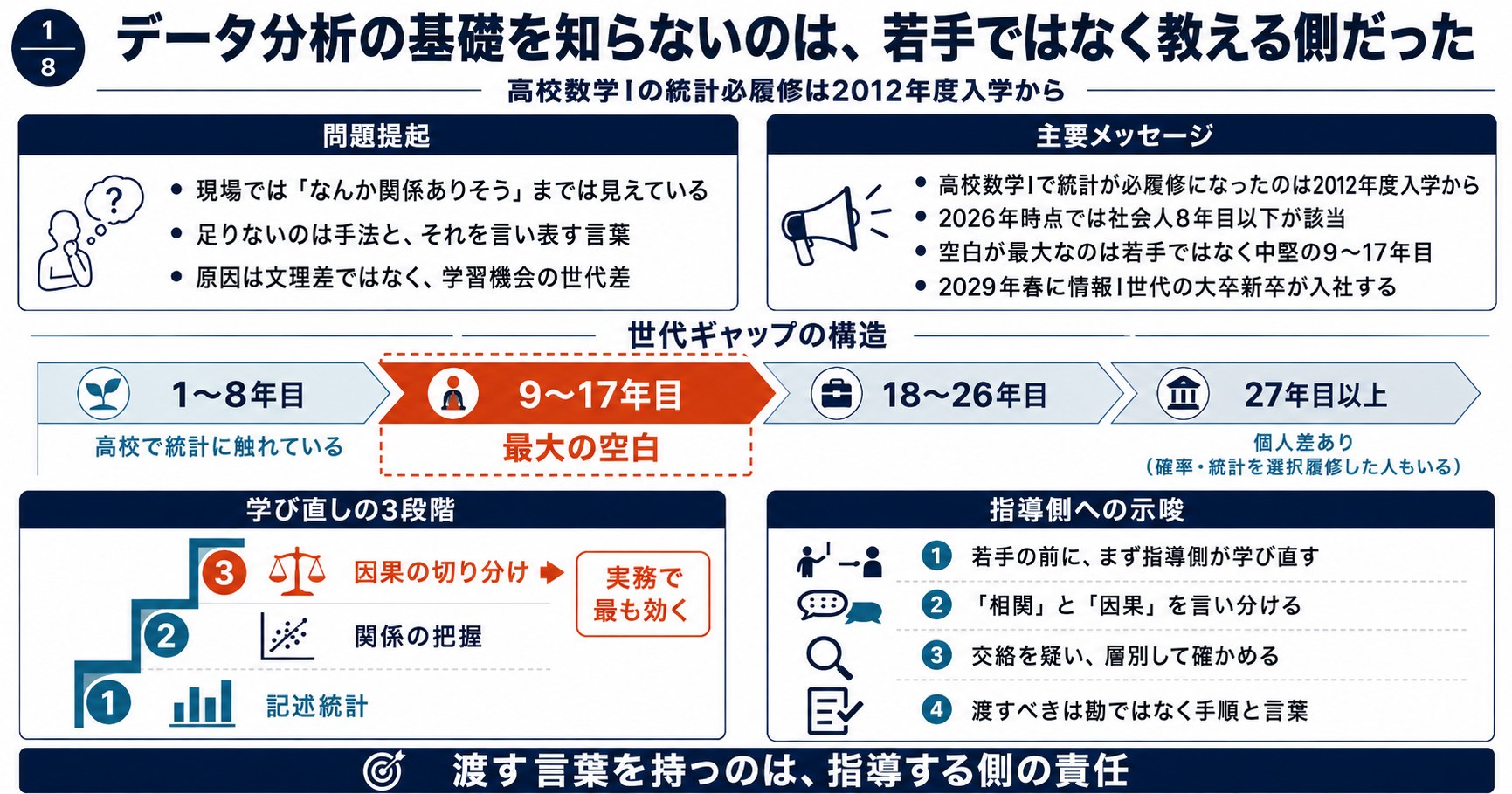 記事全体のサマリー図。問題提起と主要メッセージ、社会人年次を1〜8年目・9〜17年目・18〜26年目・27年目以上に分けた世代ギャップの構造、学び直しの3段階、指導側への4つの示唆を1枚にまとめている