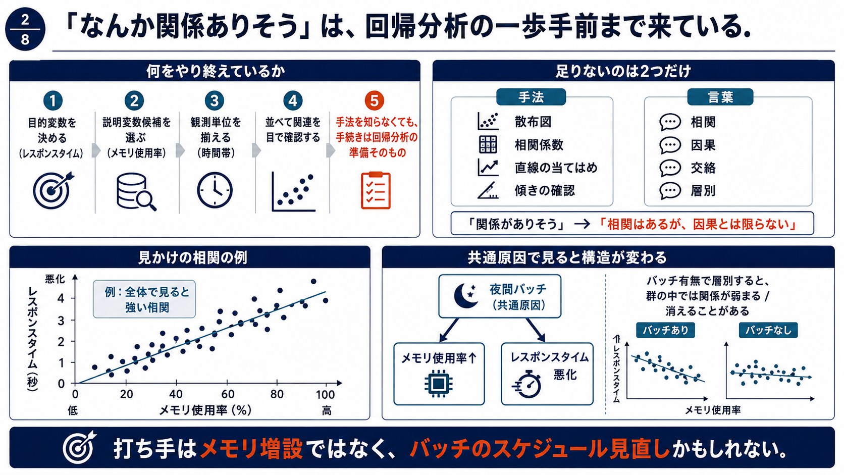 「なんか関係ありそう」の時点で何をやり終えているかを5ステップで示し、足りないのは手法と言葉の2つだけであること、見かけの相関の散布図、夜間バッチという共通原因で層別すると群の中では関係が弱まる構造を示した図