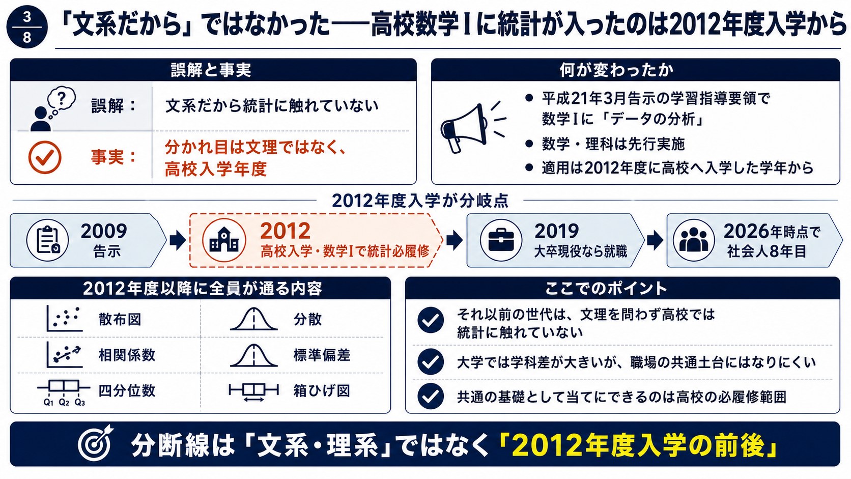 文系だから統計に触れていないという誤解と、分かれ目は文理ではなく高校入学年度だという事実を対比した図。2009年告示から2012年度入学・2019年就職・2026年時点で社会人8年目までの流れと、2012年度以降に全員が通る散布図・相関係数・四分位数・分散・標準偏差・箱ひげ図を示す