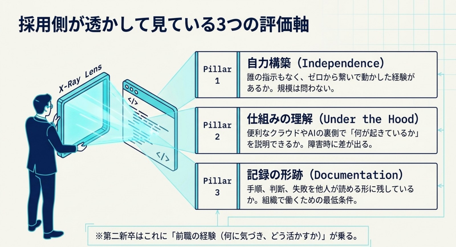 採用側が見る3つの評価軸を示す図。自力構築(Independence)、仕組みの理解(Under the Hood)、記録の形跡(Documentation)