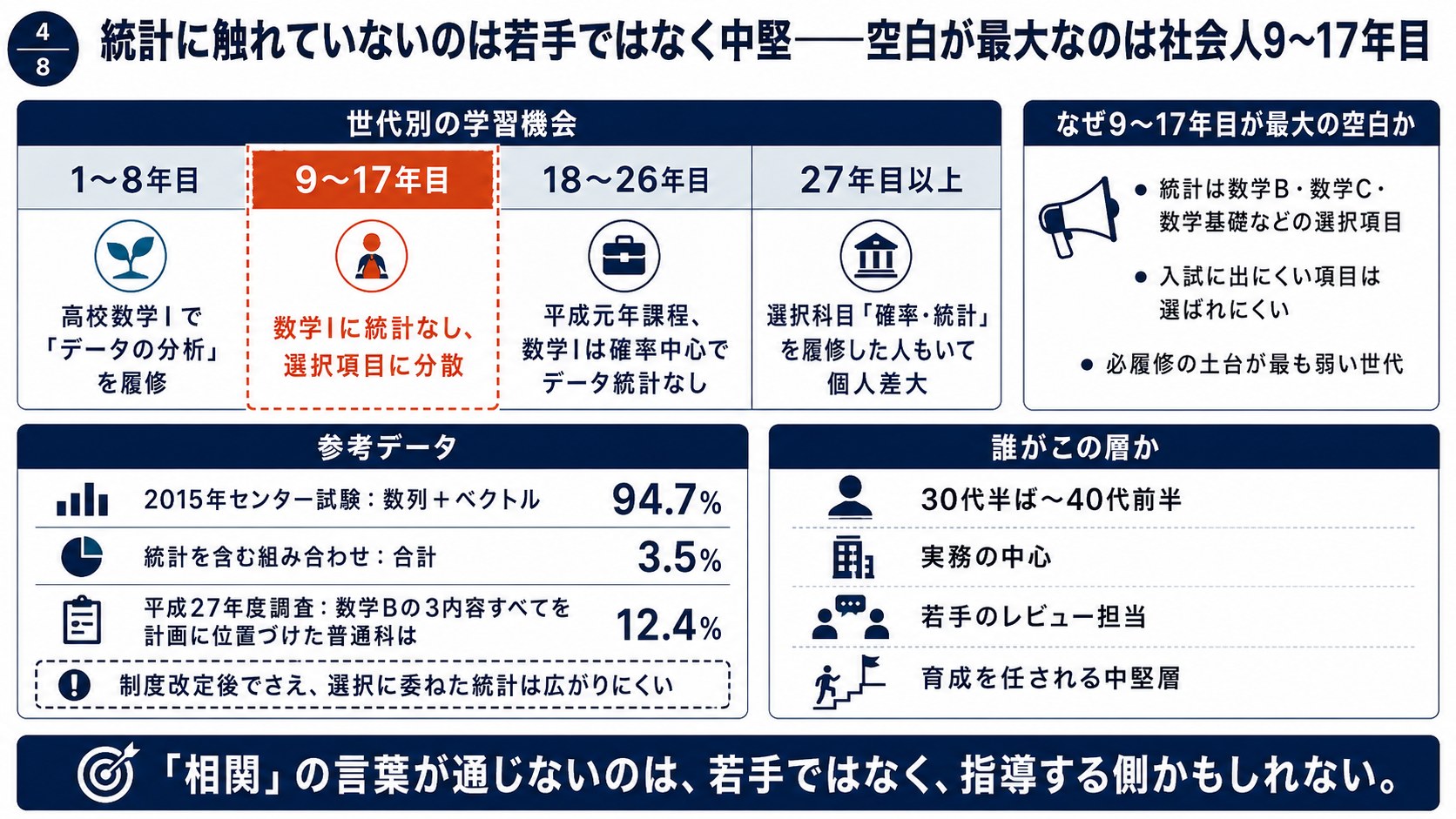 世代別の学習機会を4区分で比較した図。9〜17年目が最大の空白である理由と、2015年センター試験で数列とベクトルが94.7%・統計を含む組み合わせが3.5%、平成27年度調査で数学Bの3内容すべてを計画に位置づけた普通科が12.4%という参考データを示す