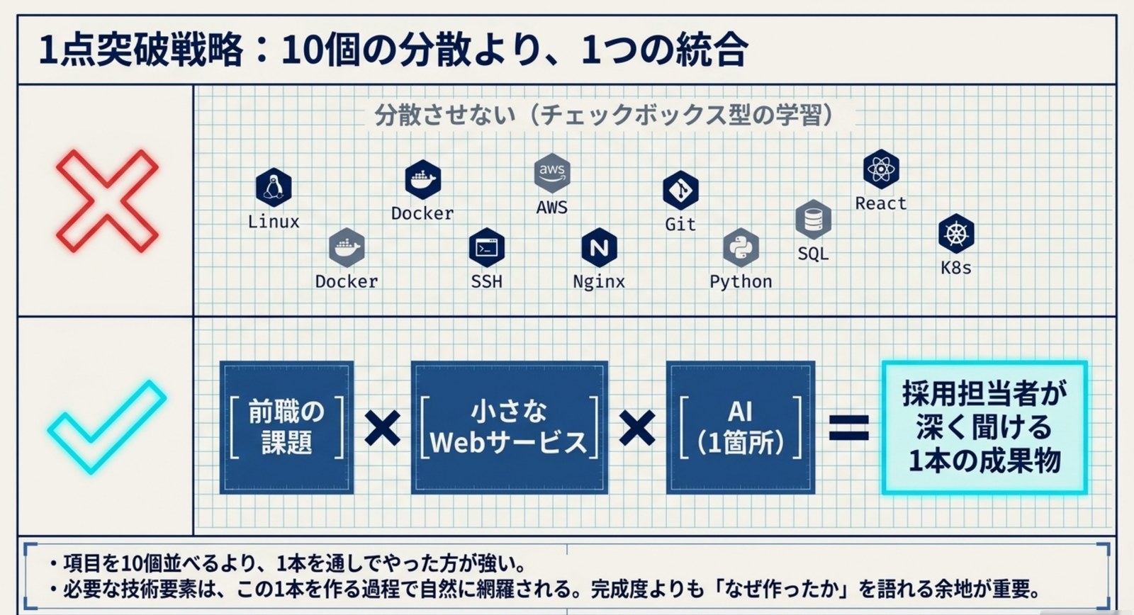 上段は技術ロゴを10個並べたチェックボックス型の学習にバツ、下段は前職の課題×小さなWebサービス×AI(1箇所)=採用担当者が深く聞ける1本の成果物にチェックを付けた図