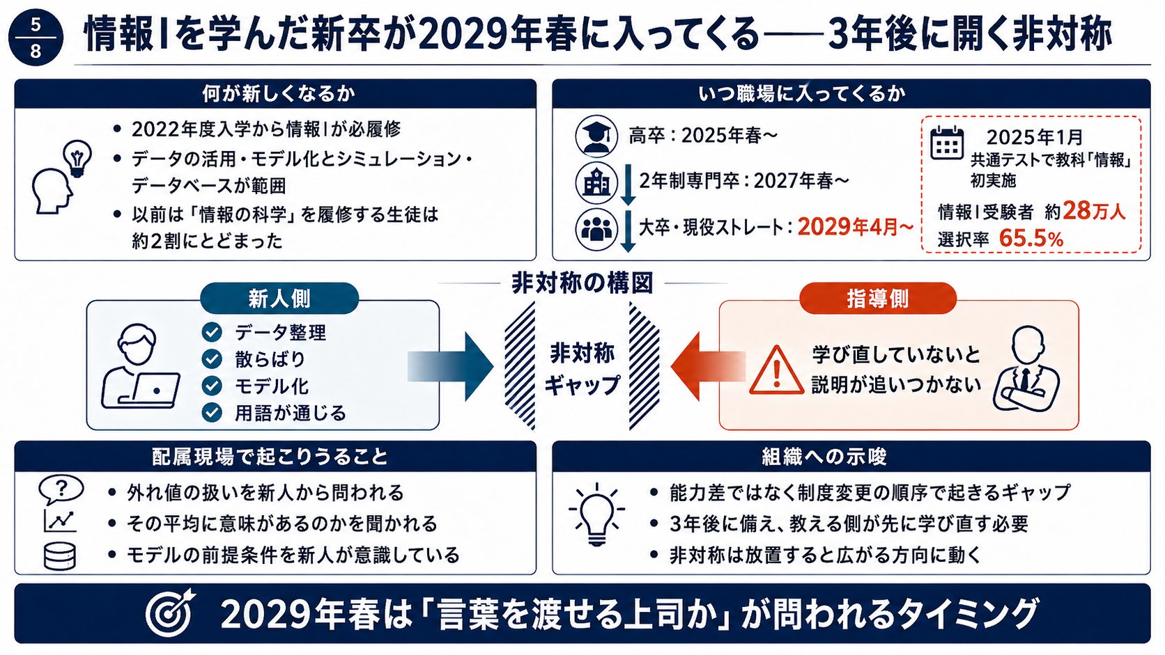 情報Iの必履修化で何が新しくなるかと、高卒2025年春・2年制専門卒2027年春・大卒2029年4月という入社時期、新人側と指導側のあいだに開く非対称の構図を示した図