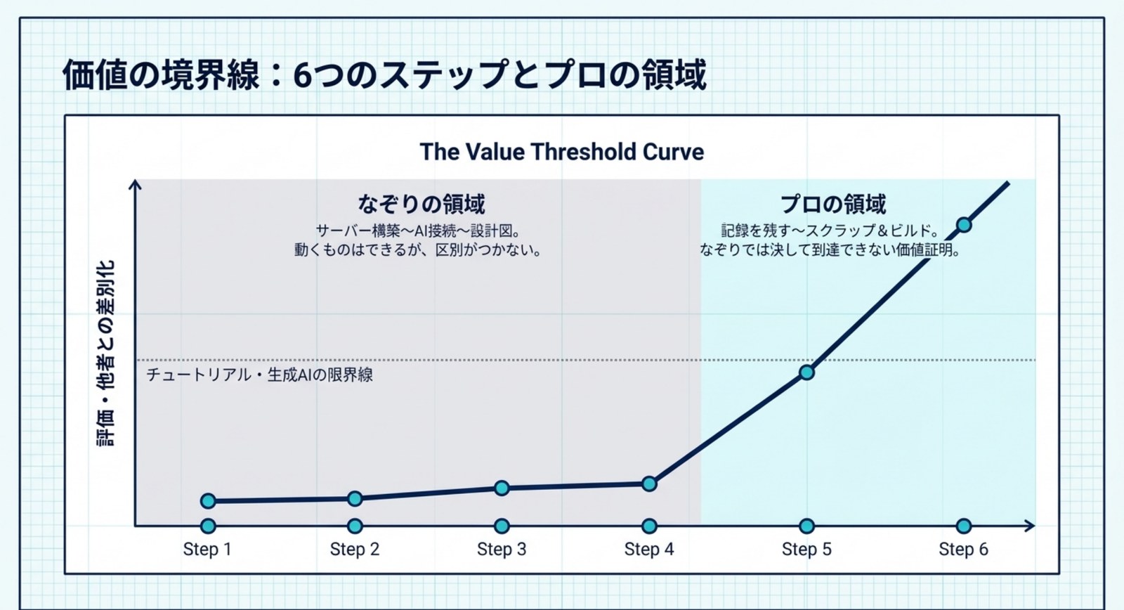 6つのステップと価値の境界線を示す折れ線。ステップ1〜4はチュートリアル・生成AIの限界線より下、ステップ5〜6で急上昇する
